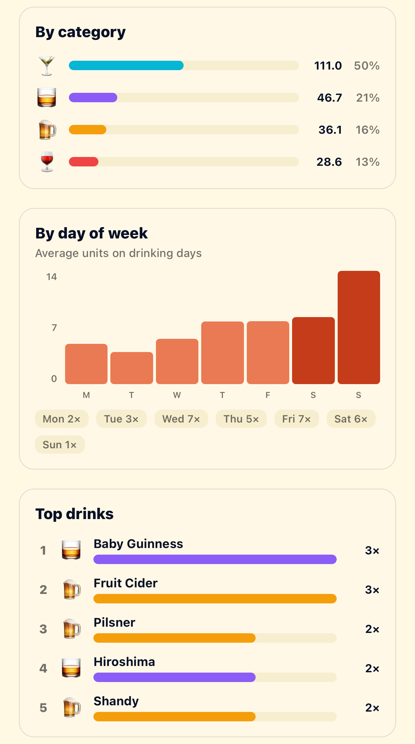 Stats breakdown by category, day of week, and top drinks