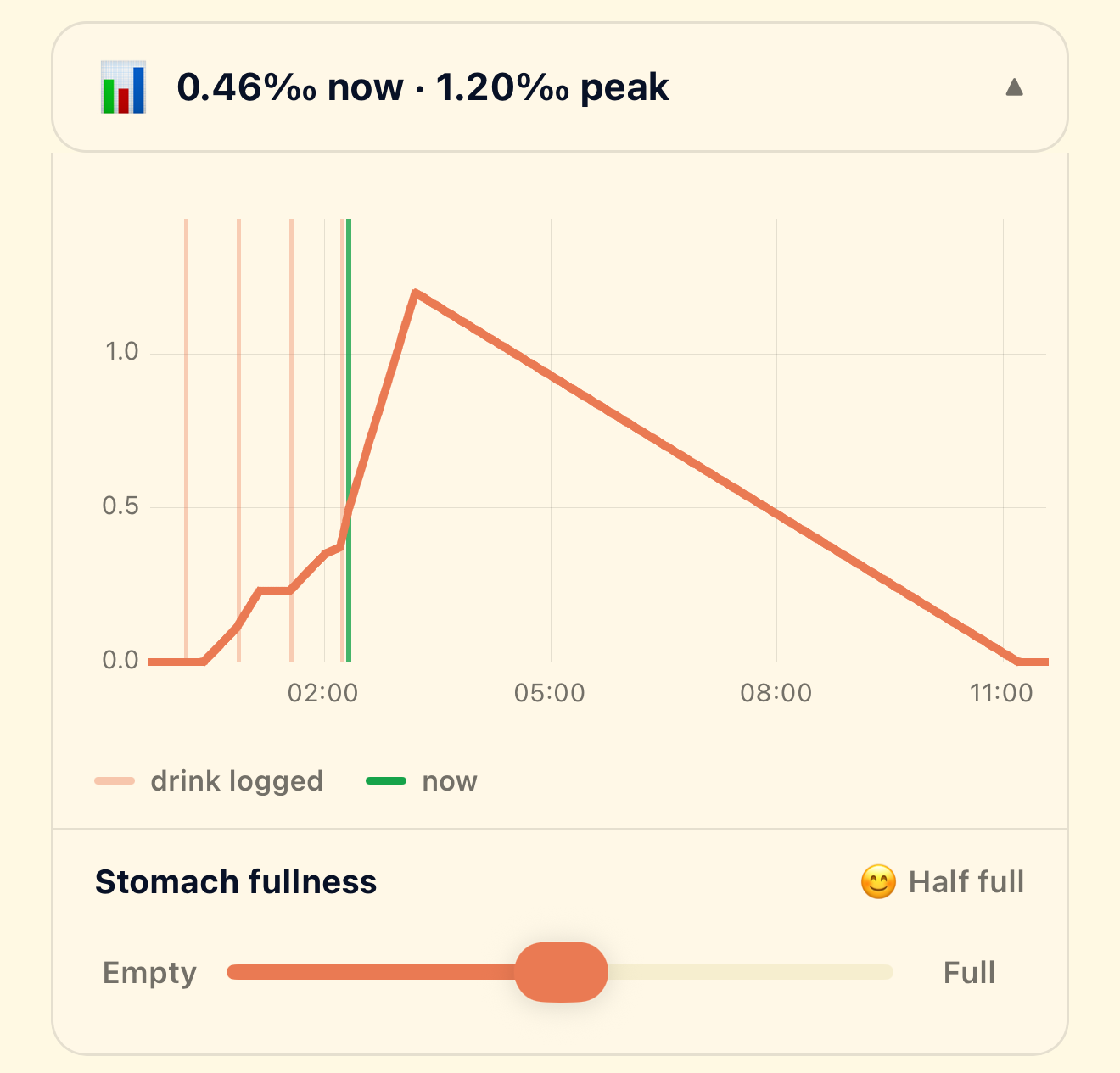 BAC curve graph with stomach fullness slider